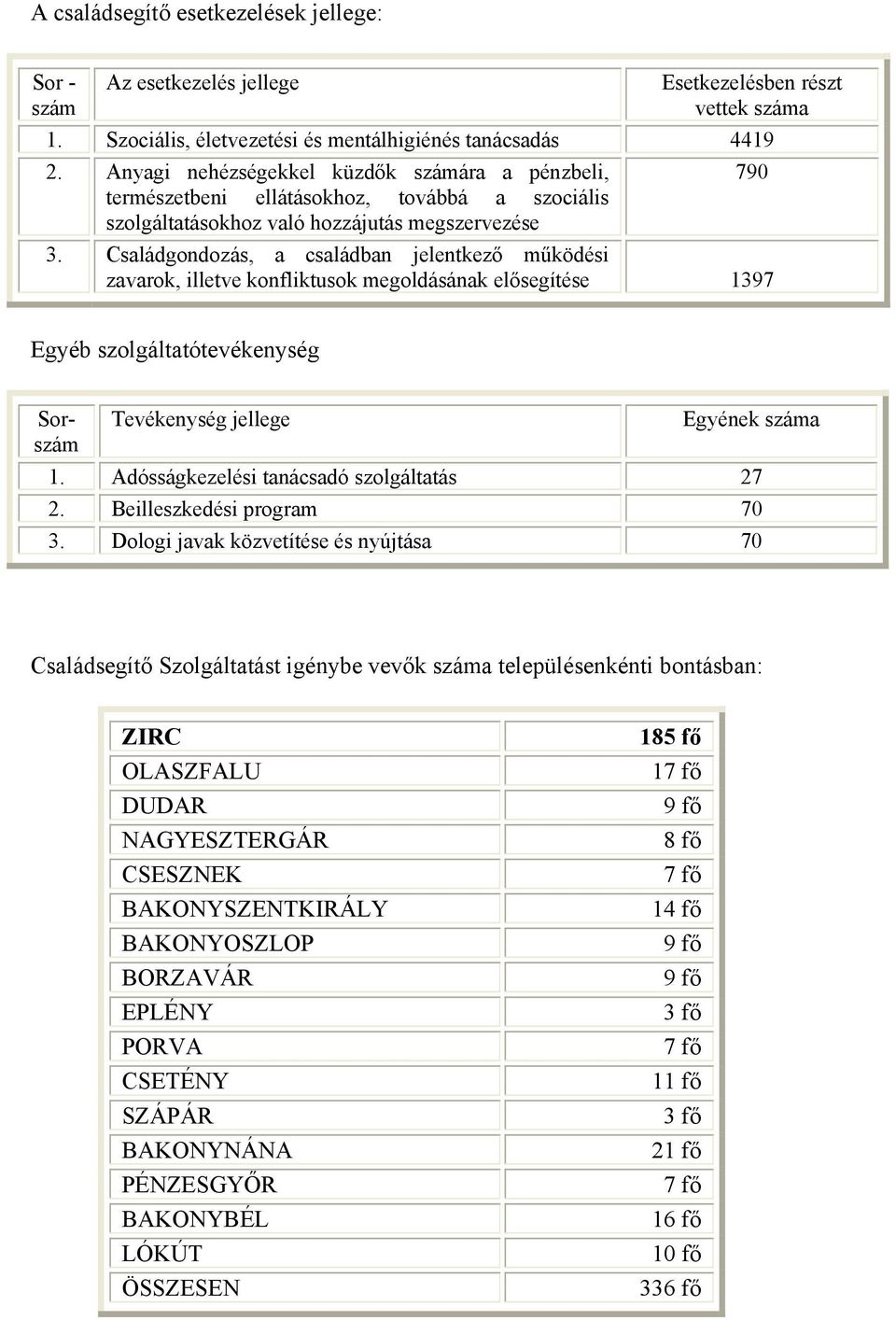 Családgondozás, a családban jelentkező működési zavarok, illetve konfliktusok megoldásának elősegítése 1397 Egyéb szolgáltatótevékenység Sorszám Tevékenység jellege Egyének száma 1.