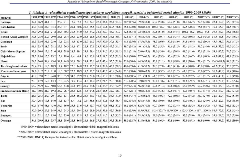 (51,8) 31,4 (26,7) 27,9 (23,8) 22,4 (19,0) 55,3 (47,3) Bács-Kiskun 43,9 43,8 34,3 34,4 28,3 37,1 29,1 30,6 30,3 35,5 46,8 69,6 80,5 (68,8) 85,8 (72,0) 68,8 (58,7) 107,6 (91,7) 91,4 (78,4) 82,5 (70,3)