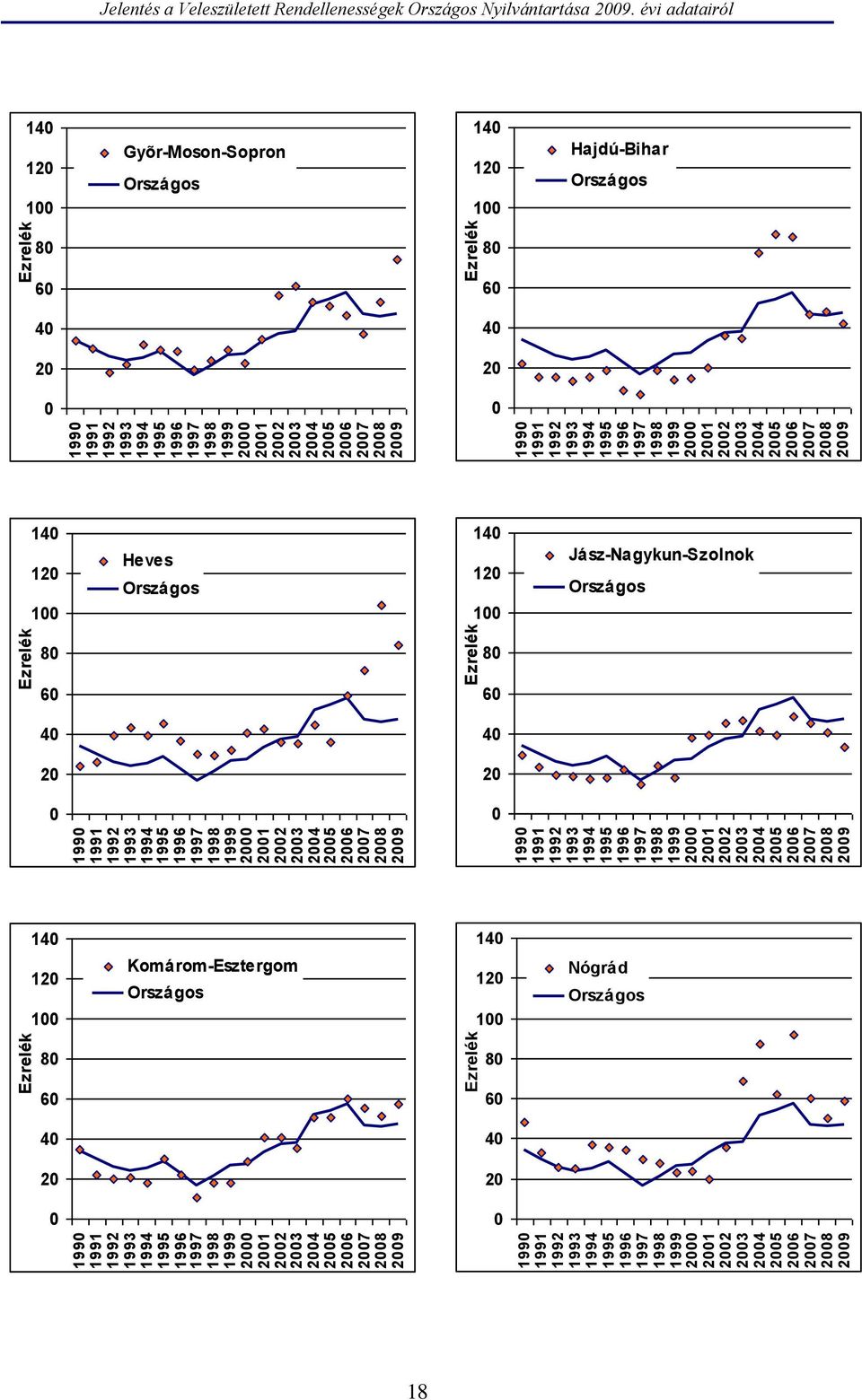 2002 2003 2004 2005 2006 2007 2008 2009 Ezrelék Komárom-Esztergom Országos 0 20 40 60 80 100 120 140 1990 1991 1992 1993 1994 1995 1996 1997 1998 1999 2000 2001 2002 2003 2004 2005 2006 2007 2008