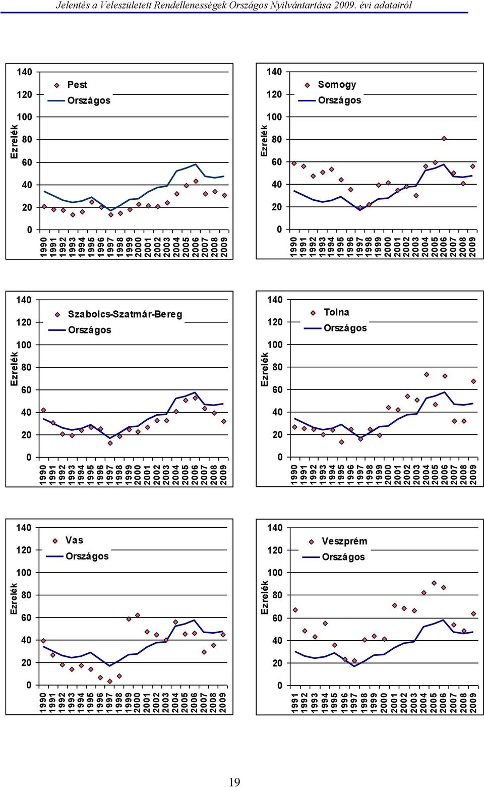 2000 2001 2002 2003 2004 2005 2006 2007 2008 2009 Ezrelék Vas Országos 0 20 40 60 80 100 120 140 1990 1991 1992 1993 1994 1995 1996 1997 1998 1999 2000 2001 2002 2003 2004 2005 2006 2007 2008 2009