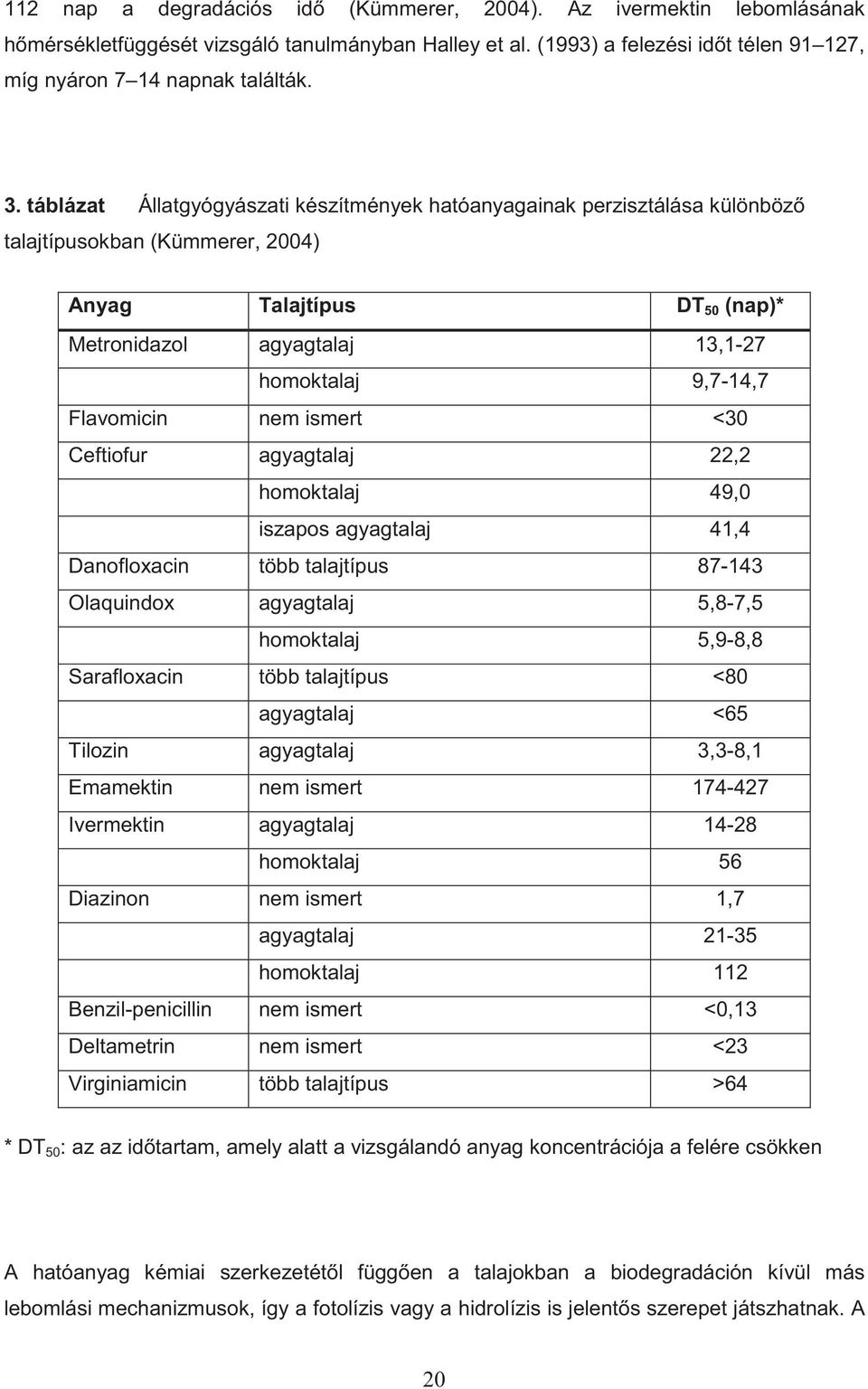 Flavomicin nem ismert <30 Ceftiofur agyagtalaj 22,2 homoktalaj 49,0 iszapos agyagtalaj 41,4 Danofloxacin több talajtípus 87-143 Olaquindox agyagtalaj 5,8-7,5 homoktalaj 5,9-8,8 Sarafloxacin több