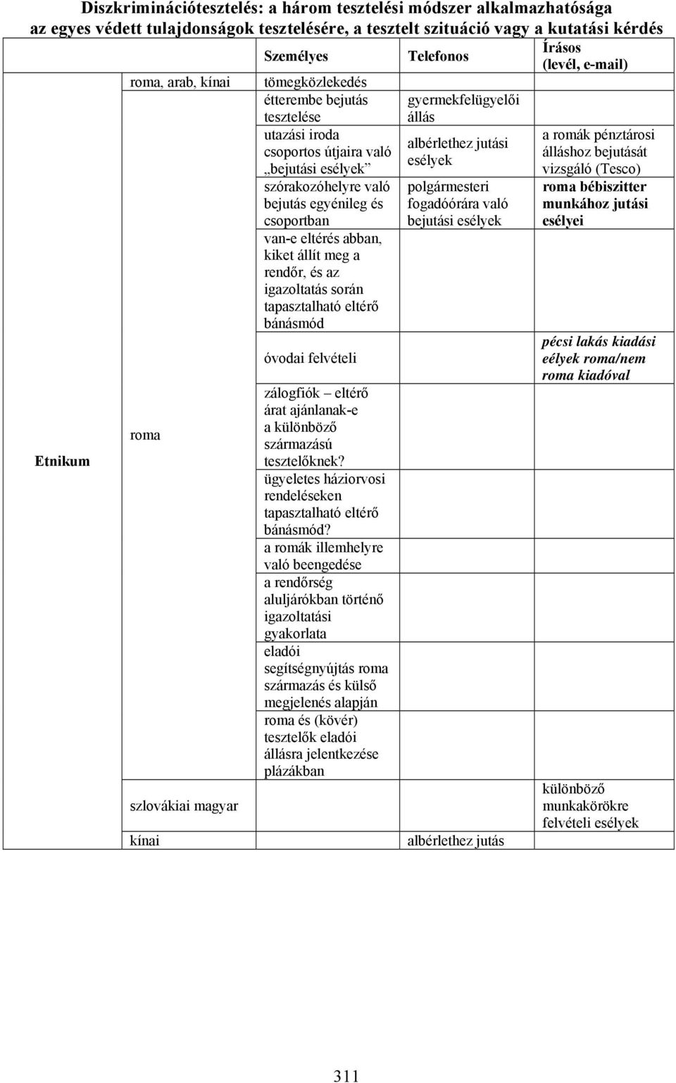 csoportban van-e eltérés abban, kiket állít meg a rendőr, és az igazoltatás során tapasztalható eltérő bánásmód óvodai felvételi zálogfiók eltérő árat ajánlanak-e a különböző származású tesztelőknek?