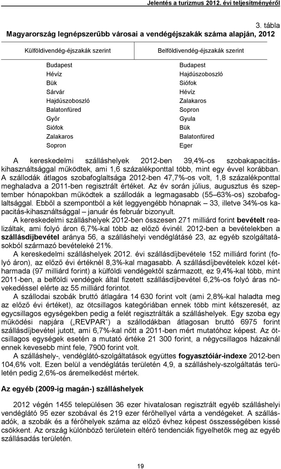 Belföldivendég-éjszakák szerint Budapest Hajdúszoboszló Siófok Hévíz Zalakaros Sopron Gyula Bük Balatonfüred Eger A kereskedelmi szálláshelyek 2012-ben 39,4%-os szobakapacitáskihasználtsággal