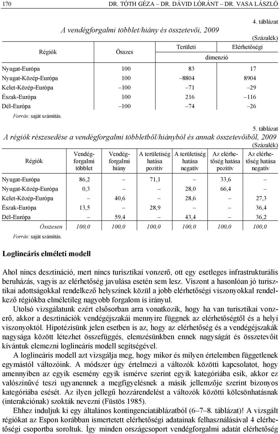 táblázat A régiók részesedése a vendégforgalmi többletből/hiányból és annak összetevőiből, 2009 (Százalék) Régiók Vendégforgalmi többlet Vendégforgalmi hiány A területiség hatása pozitív A