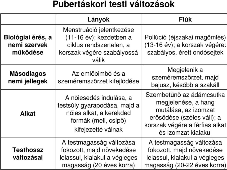 testmagasság változása fokozott, majd növekedése lelassul, kialakul a végleges magasság (20 éves korra) Fiúk Pollúció (éjszakai magömlés) (13-16 év); a korszak végére: szabályos, érett ondósejtek