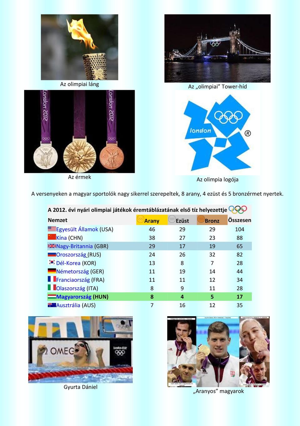 évi nyári olimpiai játékok éremtáblázatának első tíz helyezettje Nemzet Arany Ezüst Bronz Összesen Egyesült Államok (USA) 46 29 29 104 Kína (CHN) 38