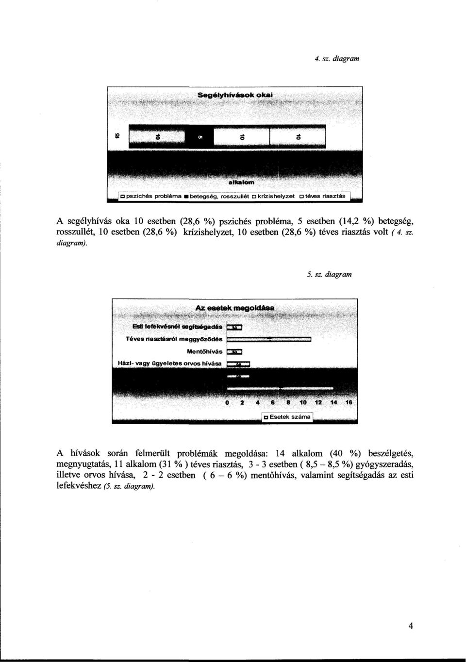 esetben (14,2 %) betegség, rosszullét, 10 esetben (28,6 %) krízishelyzet, 10 esetben (28,6 %) téves riasztás volt (  diagram). 5. sz.