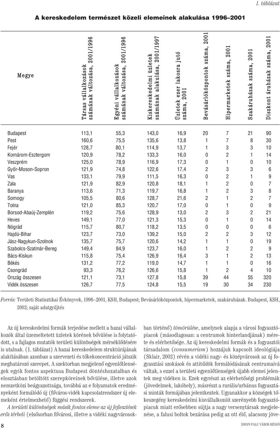 113,1 55,3 143,0 16,9 20 7 21 90 Pest 160,6 75,5 135,6 13,8 1 7 8 30 Fejér 128,7 80,1 114,9 13,7 1 3 3 10 Komárom-Esztergom 120,9 78,2 133,3 16,0 0 2 1 14 Veszprém 125,0 78,9 116,9 17,3 0 1 0 10
