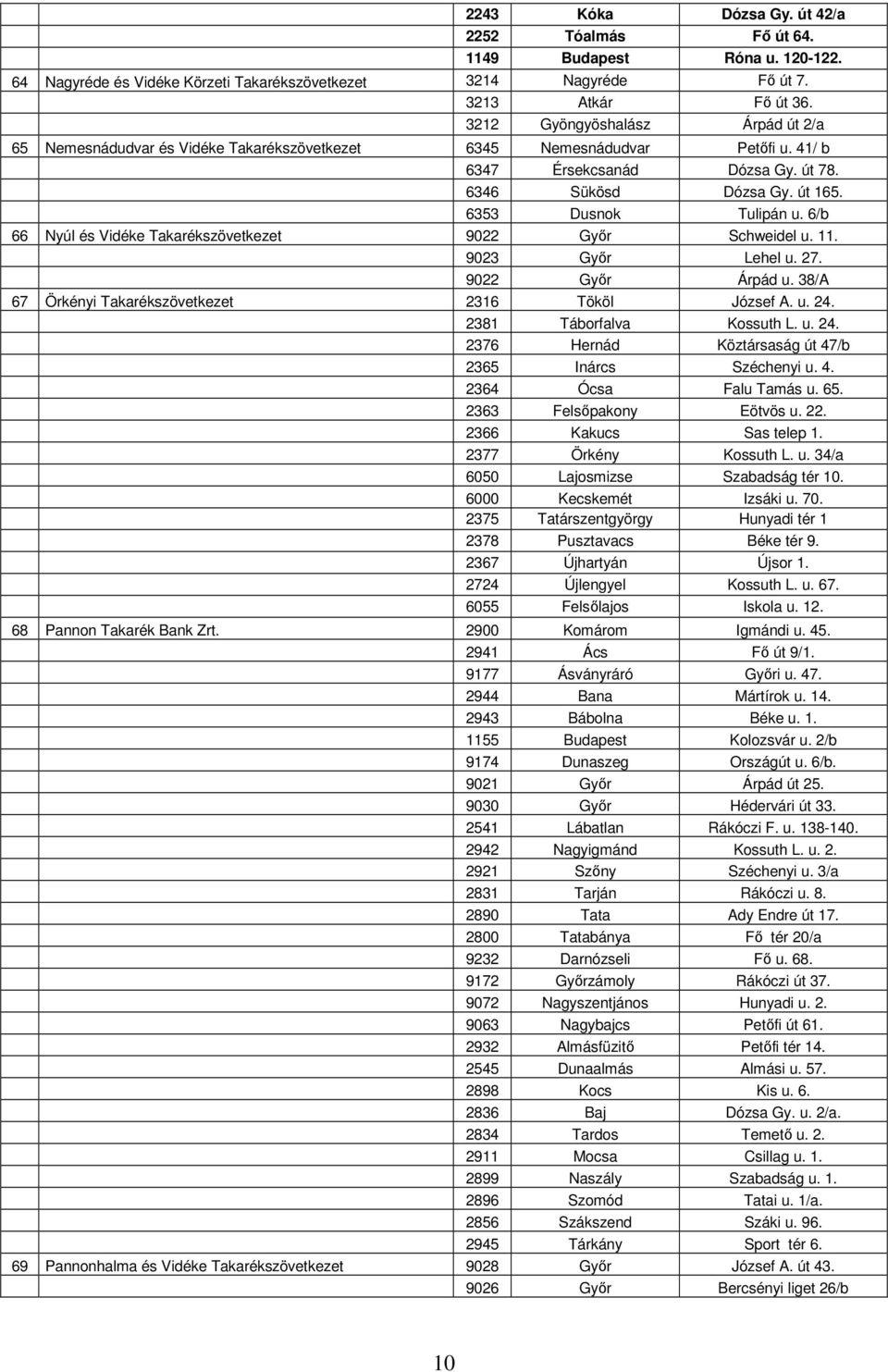 6/b 66 Nyúl és Vidéke Takarékszövetkezet 9022 Győr Schweidel u. 11. 9023 Győr Lehel u. 27. 9022 Győr Árpád u. 38/A 67 Örkényi Takarékszövetkezet 2316 Tököl József A. u. 24. 2381 Táborfalva Kossuth L.