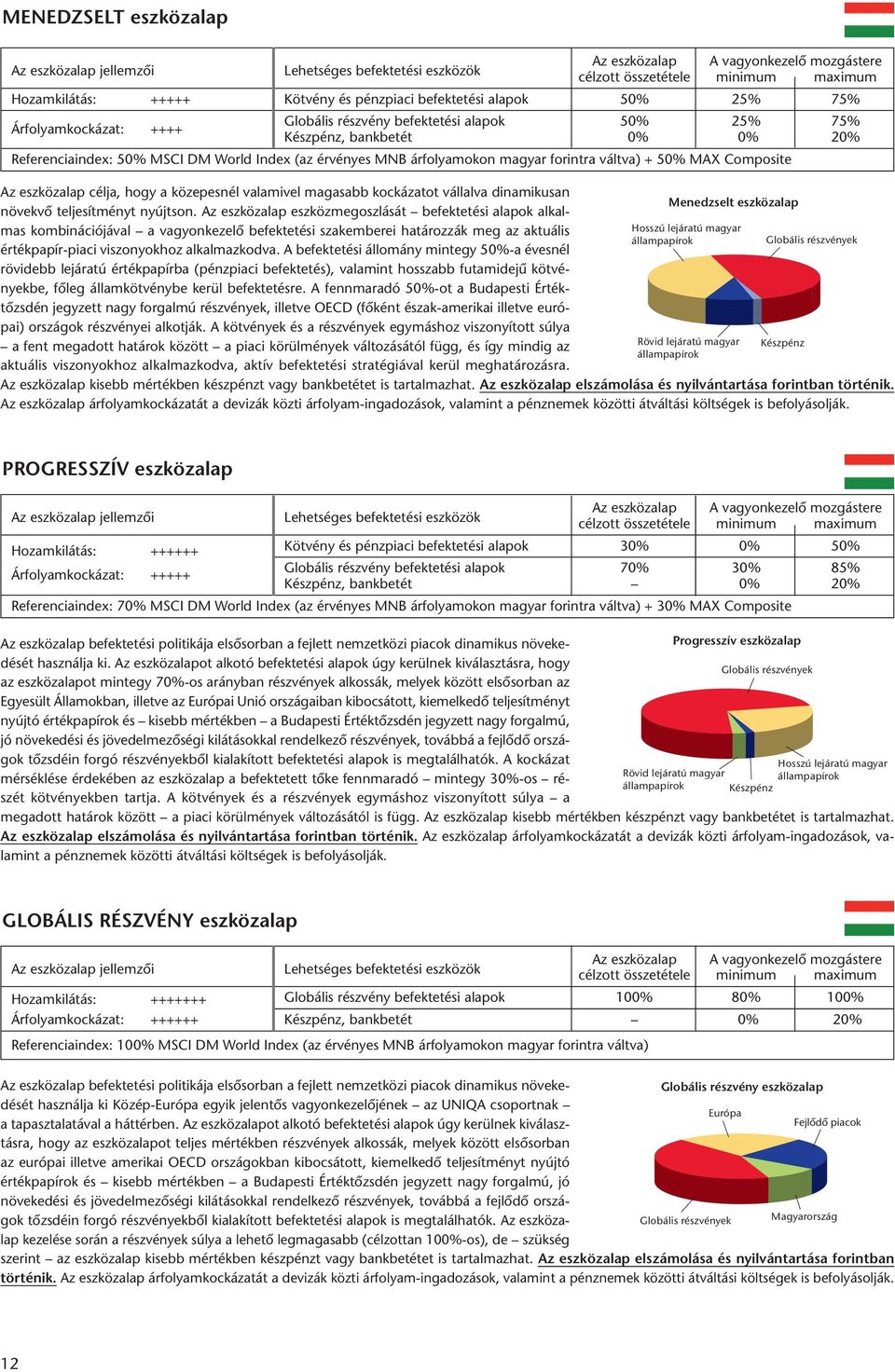 A befektetési állomány mintegy 50%-a évesnél rövidebb lejáratú értékpapírba (pénzpiaci befektetés), valamint hosszabb futamidejű kötvényekbe, főleg államkötvénybe kerül befektetésre.