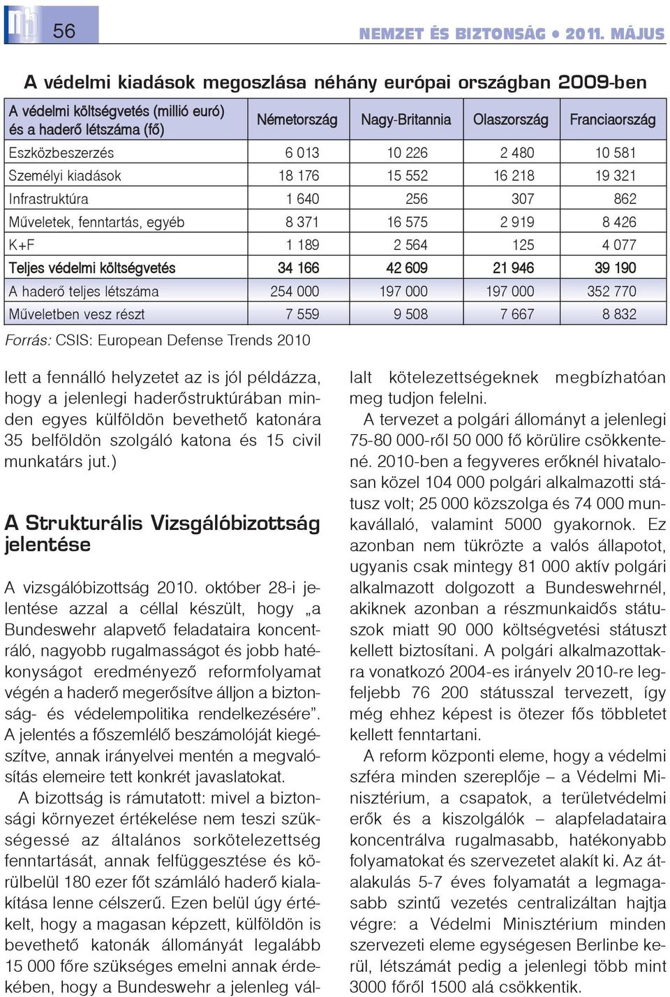 Eszközbeszerzés 6 013 10 226 2 480 10 581 Személyi kiadások 18 176 15 552 16 218 19 321 Infrastruktúra 1 640 256 307 862 Mûveletek, fenntartás, egyéb 8 371 16 575 2 919 8 426 K+F 1 189 2 564 125 4