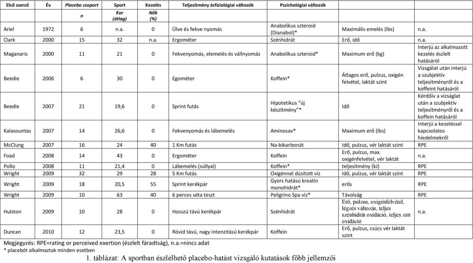 hatásáról Vizsgálat után interjú Beedie 2006 6 30 0 Egométer Koffein* koffeint hatásáról Átlagos erő, pulzus, oxigén a szubjektív felvétel, laktát szint teljesítményről és a Beedie 2007 21 19,6 0