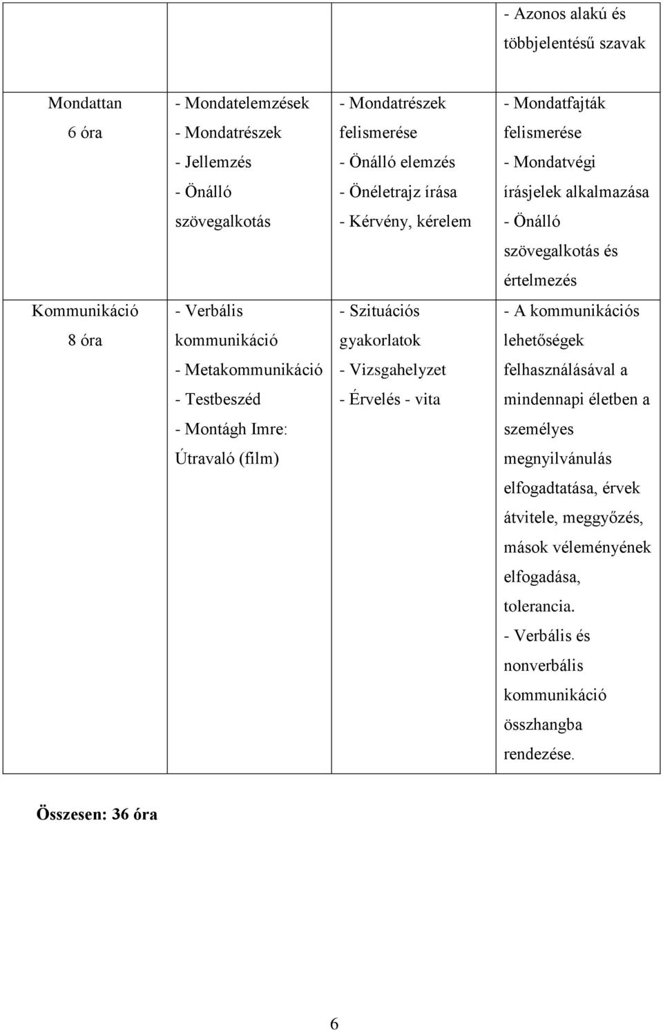 kommunikációs 8 óra kommunikáció gyakorlatok lehetőségek - Metakommunikáció - Vizsgahelyzet felhasználásával a - Testbeszéd - Érvelés - vita mindennapi életben a - Montágh Imre: