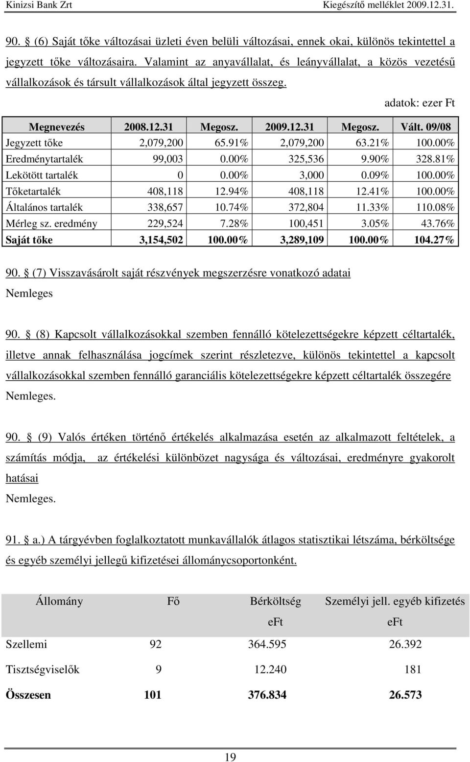 09/08 Jegyzett tke 2,079,200 65.91% 2,079,200 63.21% 100.00% Eredménytartalék 99,003 0.00% 325,536 9.90% 328.81% Lekötött tartalék 0 0.00% 3,000 0.09% 100.00% Tketartalék 408,118 12.94% 408,118 12.