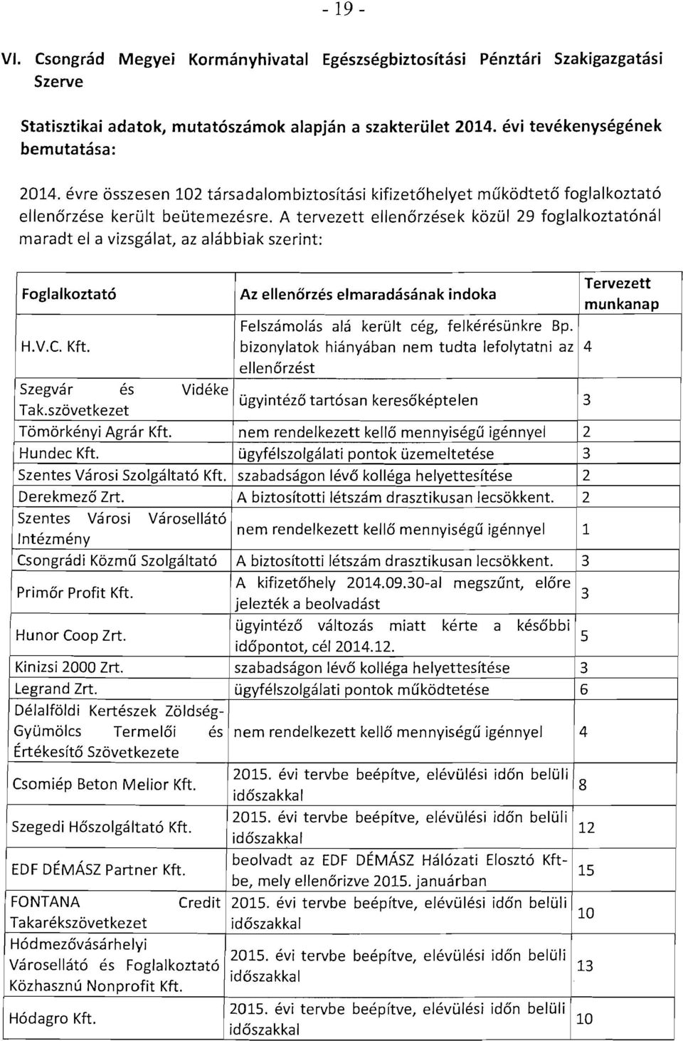 A tervezett ellenorzesek k6z01 29 foglalkoztatonal maradt el a vizsgalat, az alabbiak szerint: Foglalkoztat6 H.V.C. Kft. Szegvar es Videke Tak.szovetkezet Tornorkenvi Agrar Kft. Hundee Kft.