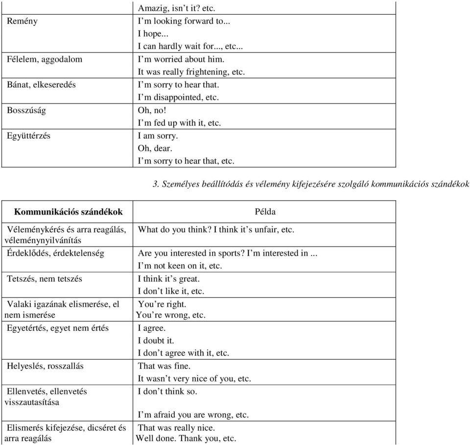 Személyes beállítódás és vélemény kifejezésére szolgáló kommunikációs szándékok Kommunikációs szándékok Példa Véleménykérés és arra reagálás, What do you think? I think it s unfair, etc.