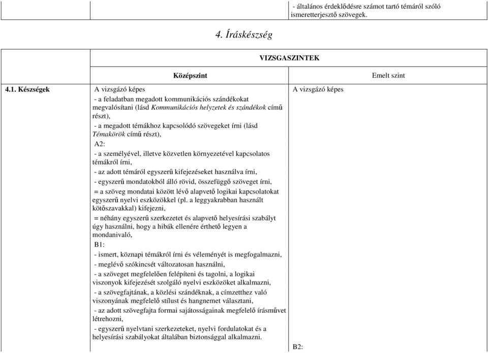 szövegeket írni (lásd Témakörök címő részt), A2: - a személyével, illetve közvetlen környezetével kapcsolatos témákról írni, - az adott témáról egyszerő kifejezéseket használva írni, - egyszerő