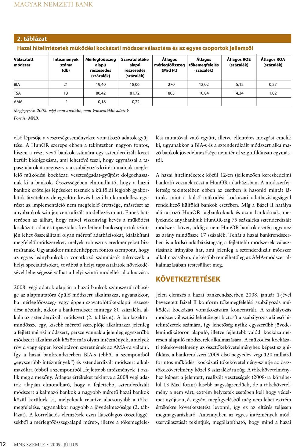 száma alapú alapú mérlegfõösszeg tõkemegfelelés (db) részesedés részesedés (Mrd Ft) BIA 21 19,40 18,06 270 12,02 5,12 0,27 TSA 13 80,42 81,72 1805 10,84 14,34 1,02 AMA 1 0,18 0,22 Megjegyzés: 2008.