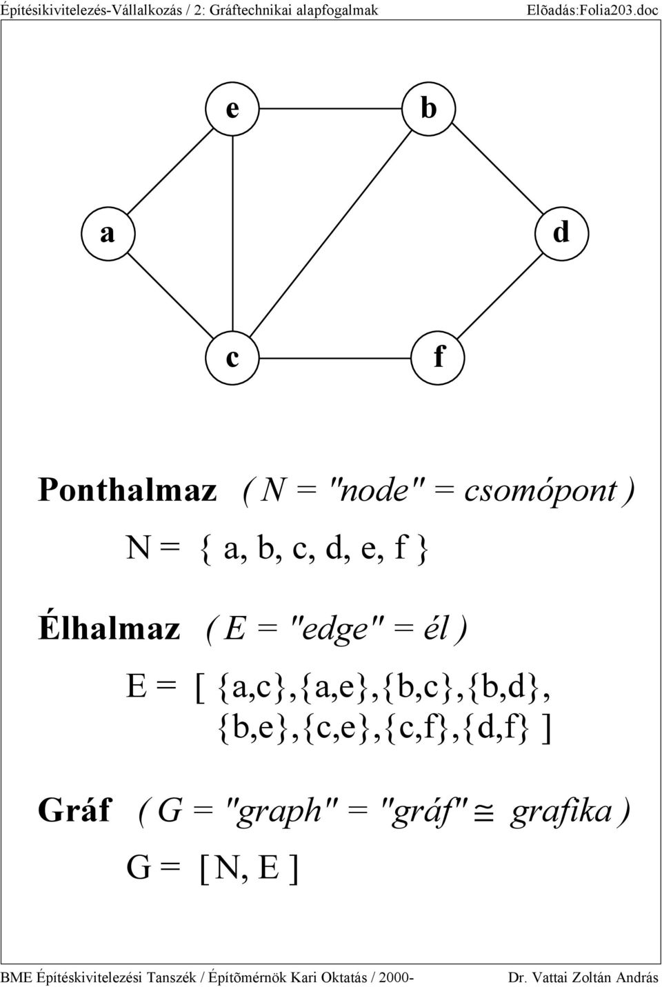 ( E = "edge" = él ) E = [ {a,c},{a,e},{b,c},{b,d}, {b,e},{c,e},{c,f},{d,f} ] Gráf ( G =