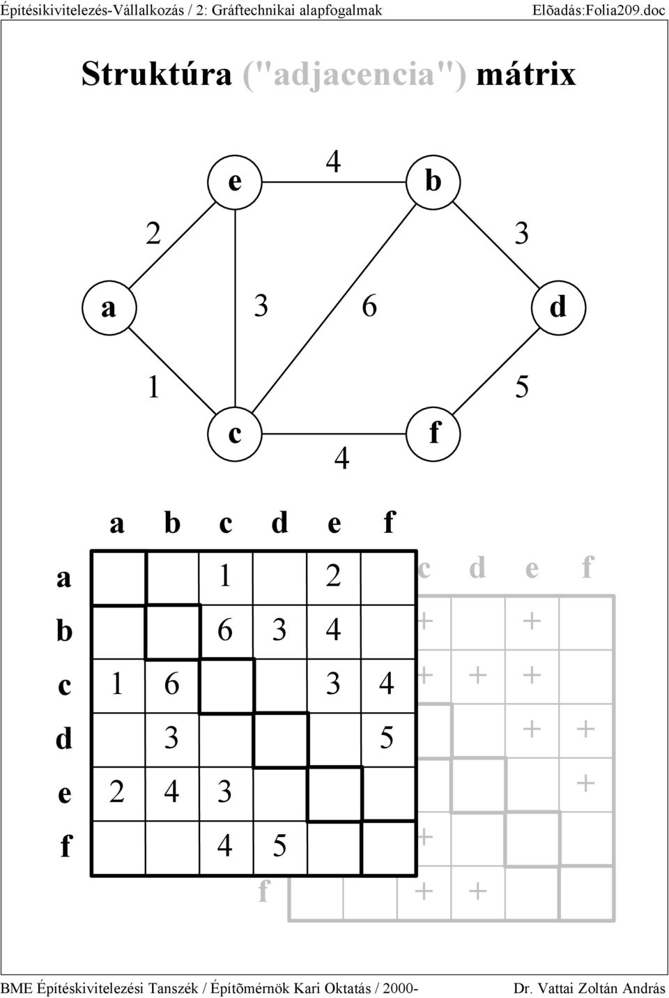 doc Struktúra ("adacencia") mátrix e b a d c f a b c d e f a b c d