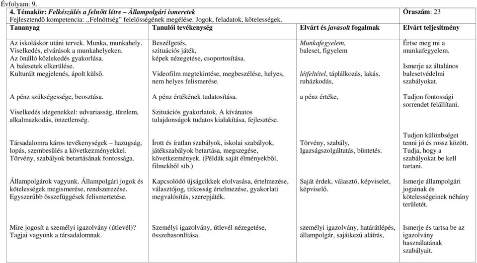 Beszélgetés, szituációs játék, képek nézegetése, csoportosítása. Videofilm megtekintése, megbeszélése, helyes, nem helyes felismerése.