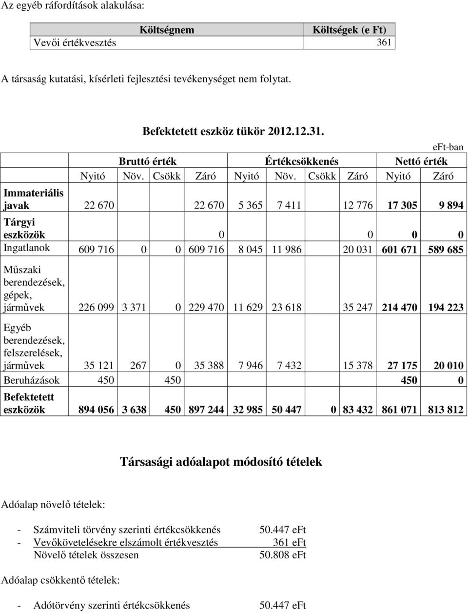 Csökk Záró Nyitó Záró Immateriális javak 22 670 22 670 5 365 7 411 12 776 17 305 9 894 Tárgyi eszközök 0 0 0 0 Ingatlanok 609 716 0 0 609 716 8 045 11 986 20 031 601 671 589 685 Műszaki berendezések,