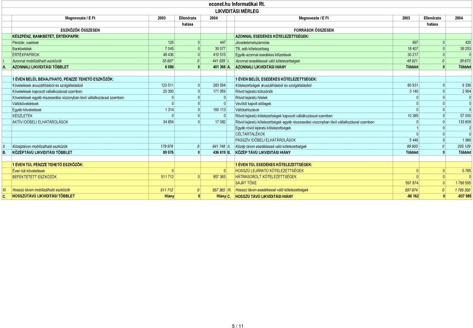 KÖTELEZETTSÉGEK: Pénztár, csekkek 126 0 447 Jövedelemelszámolás 897 0 420 Bankbetétek 7 045 0 30 077 TB, adó kötelezettség 18 407 0 39 253 ÉRTÉKPAPÍROK 48 436 0 410 515 Egyéb azonnal esedékes