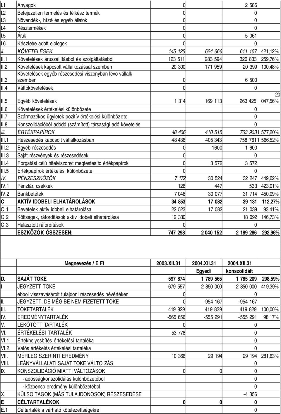 2 Követelések kapcsolt vállalkozással szemben 20 300 171 959 20 399 100,48 II.3 Követelések egyéb részesedési viszonyban lévo vállalk szemben 0 6 500 II.4 Váltókövetelések 0 0 II.