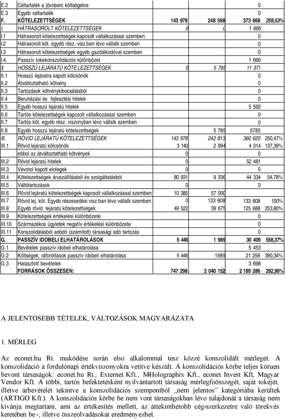 Passzív tokekonszolidációs különbözet 1 666 II. HOSSZÚ LEJÁRATÚ KÖTE LEZETTSÉGEK 0 5 785 11 377 II.1 Hosszú lejáratra kapott kölcsönök 0 II.2 Átváltoztatható kötvény 0 II.