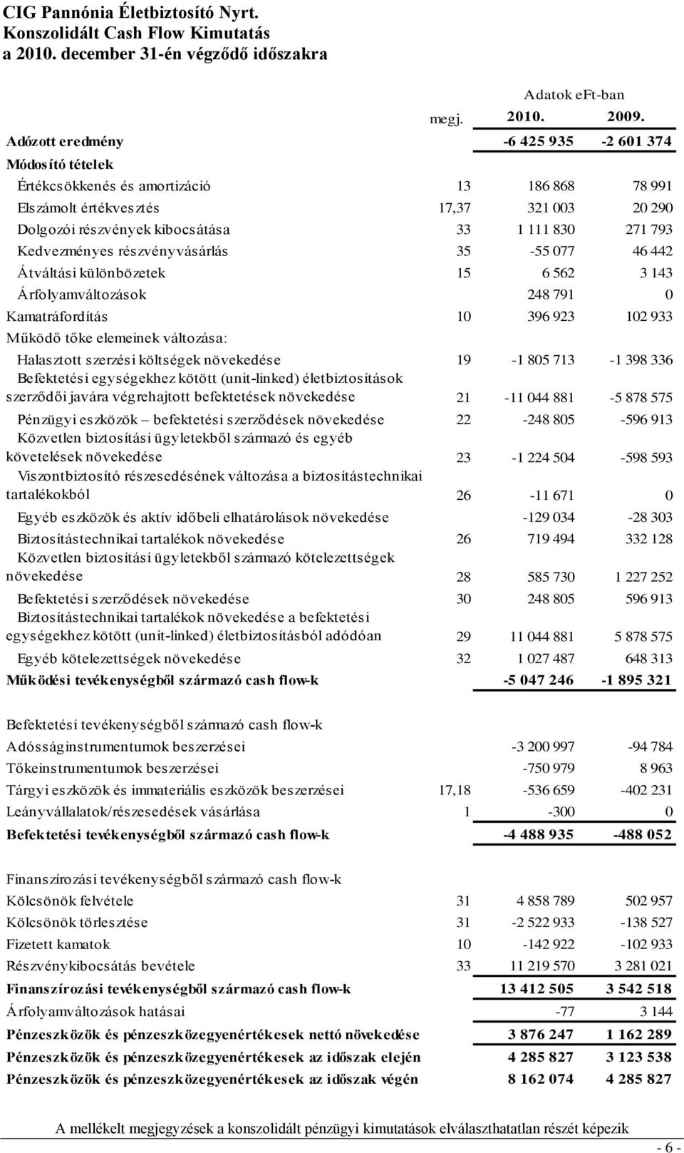 Kedvezményes részvényvásárlás 35-55 077 46 442 Átváltási különbözetek 15 6 562 3 143 Árfolyamváltozások 248 791 0 Kamatráfordítás 10 396 923 102 933 Működő tőke elemeinek változása: Halasztott