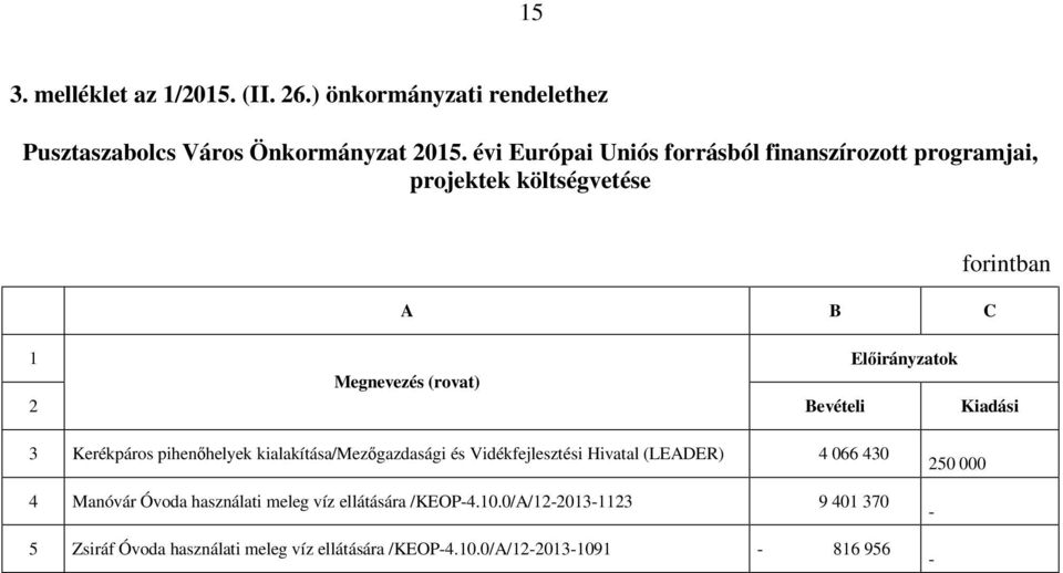 Bevételi Kiadási 3 Kerékpáros pihenőhelyek kialakítása/mezőgazdasági és Vidékfejlesztési Hivatal (LEADER) 4 066 430 4 Manóvár Óvoda