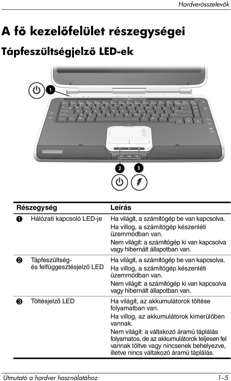 2 Tápfeszültségés felfüggesztésjelző LED Ha világít, a számítógép be van kapcsolva.  3 Töltésjelző LED Ha világít, az akkumulátorok töltése folyamatban van.