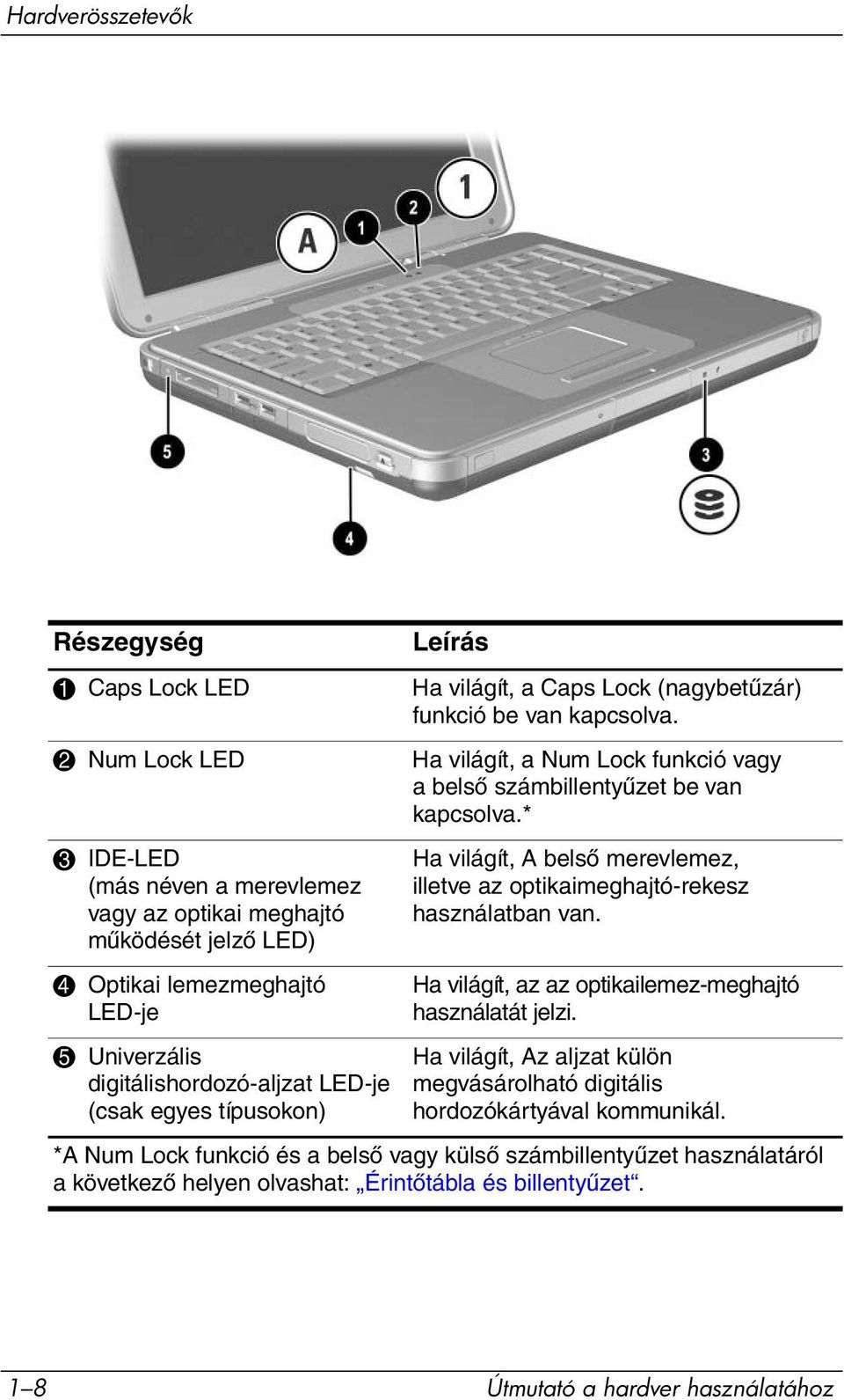 * 3 IDE-LED (más néven a merevlemez vagy az optikai meghajtó működését jelző LED) 4 Optikai lemezmeghajtó LED-je 5 Univerzális digitálishordozó-aljzat LED-je (csak egyes típusokon) Ha világít, A