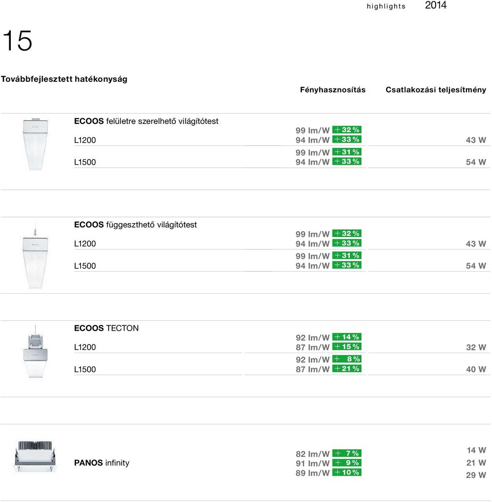 világítótest L1200 L1500 99 lm/w + 32 % 94 lm/w + 33 % 99 lm/w + 31 % 94 lm/w + 33 % 43 W 54 W ECOOS TECTON L1200 L1500 92