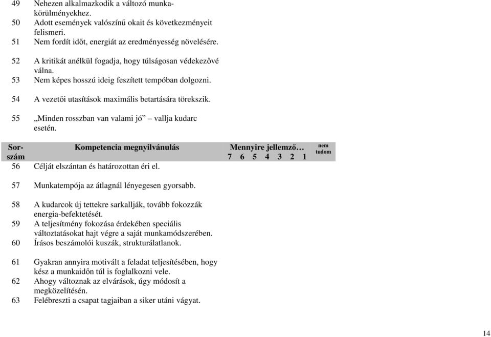 55 Minden rosszban van valami jó vallja kudarc esetén. Sorszám Kompetencia megnyilvánulás 56 Célját elszántan és határozottan éri el. 57 Munkatempója az átlagnál lényegesen gyorsabb.