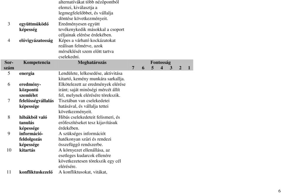 Sorszám Kompetencia Meghatározás 5 energia Lendülete, lelkesedése, aktivitása kitartó, kemény munkára sarkallja.