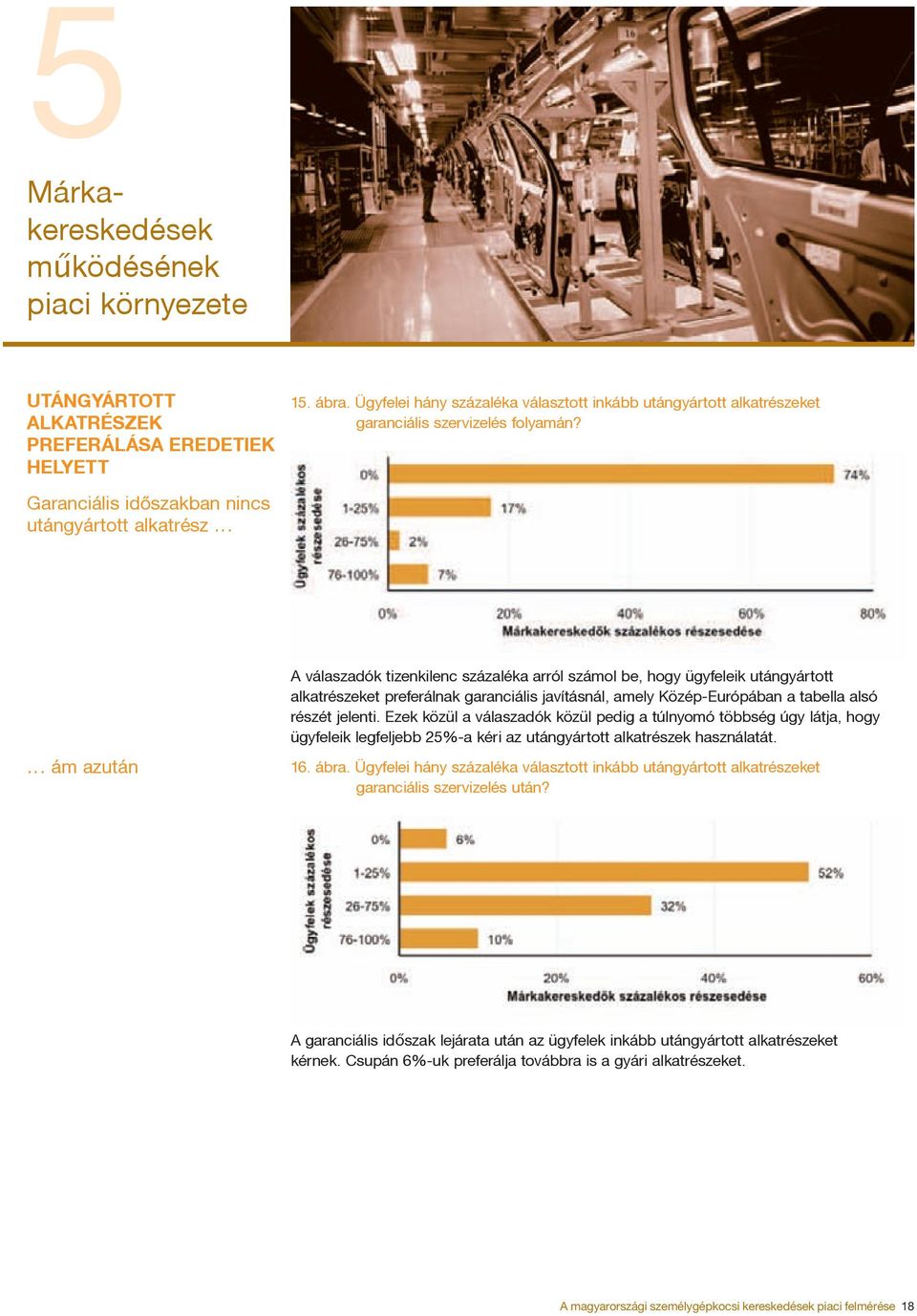Garanciális időszakban nincs utángyártott alkatrész ám azután A válaszadók tizenkilenc százaléka arról számol be, hogy ügyfeleik utángyártott alkatrészeket preferálnak garanciális javításnál, amely