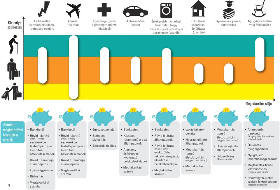 befektetési termék: 7 Bankbetét Rövid lejáratú (max. 1 éves) eszközökbe fektető pénzpiaci, likviditási befektetési alapok Rövid futamidejű Egészségpénztár Biztosítás Bankbetét Rövid lejáratú (max.