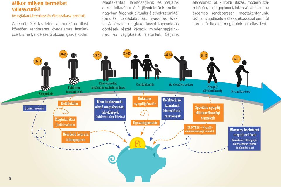 Megtakarítási lehetőségeink és céljaink a rendelkezésre álló jövedelmünk mellett nagyban függnek aktuális élethelyzetünktől (tanulás, családalapítás, nyugdíjas évek) is.