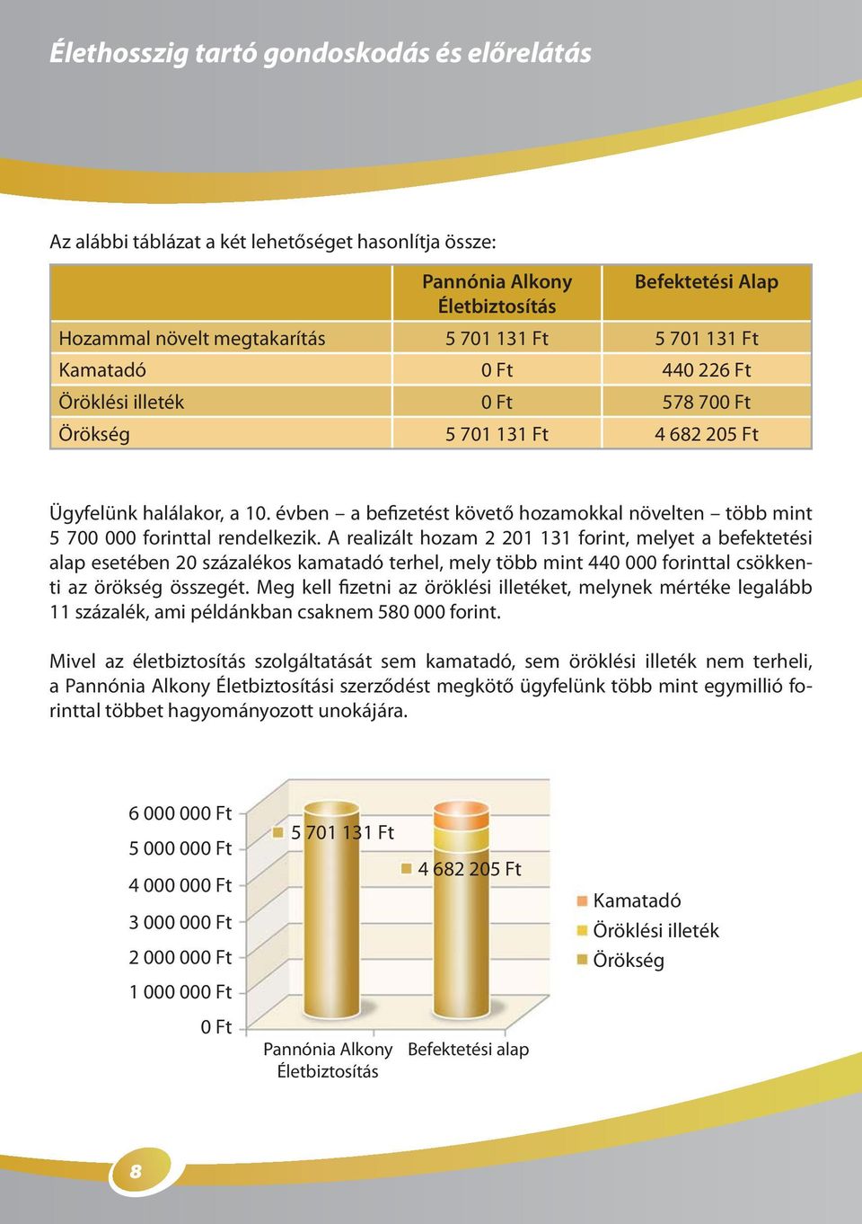 évben a befizetést követő hozamokkal növelten több mint 5 700 000 forinttal rendelkezik.