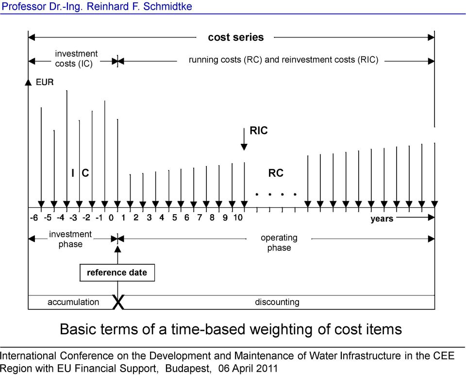 phase operating phase years reference date accumulation