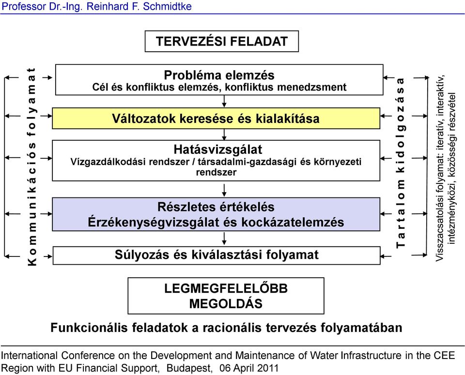 környezeti rendszer Részletes értékelés Érzékenységvizsgálat és kockázatelemzés Súlyozás és