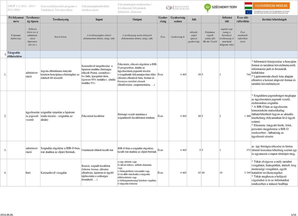 elnöki irodába 5%) * Információ kiterjesztése a benyújtás Érkeztetés, érkezés rögzítése a BIR- formai és tartalmai követelményeiről, O programban, átadás az információs pult és brossúrák