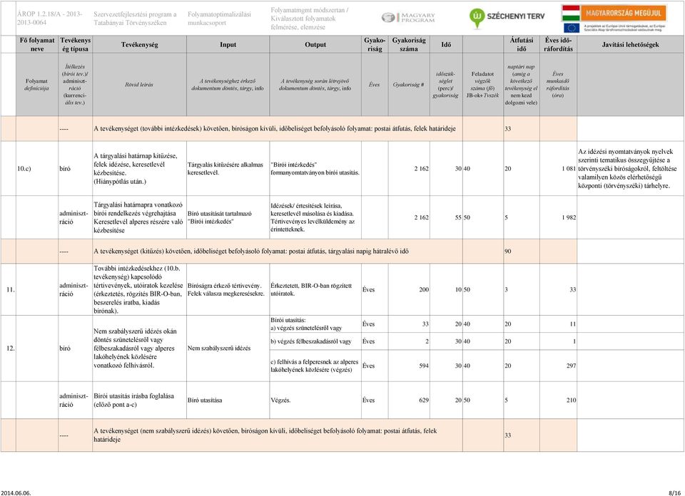 2 162 30 40 20 1 081 Az idézési nyomtatványok nyelvek szerinti tematikus összegyűjtése a törvényszéki ságokról, feltöltése valamilyen közös elérhetőségű központi (törvényszéki) tárhelyre.