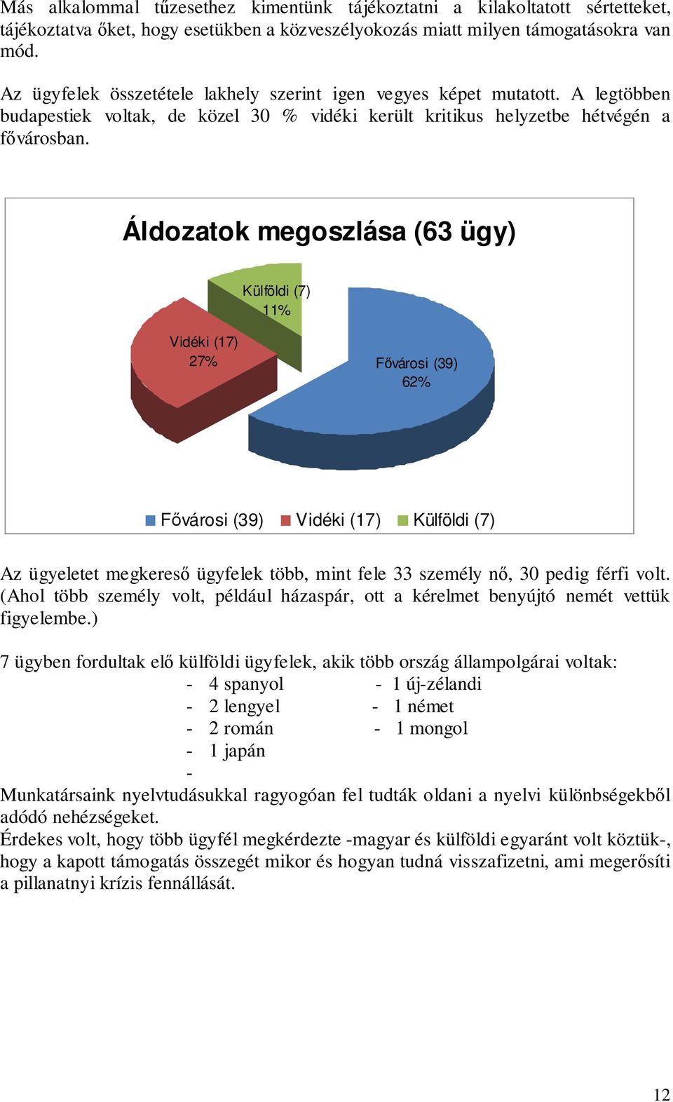 Áldozatok megoszlása (63 ügy) Külföldi (7) 11% Vidéki (17) 27% Fővárosi (39) 62% Fővárosi (39) Vidéki (17) Külföldi (7) Az ügyeletet megkereső ügyfelek több, mint fele 33 személy nő, 30 pedig férfi