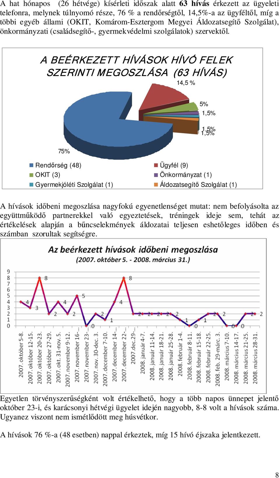 A BEÉRKEZETT HÍVÁSOK HÍVÓ FELEK SZERINTI MEGOSZLÁSA (63 HÍVÁS) 14,5 % 5% 1,5% 1,5% 1,5% 75% Rendőrség (48) Ügyfél (9) OKIT (3) Önkormányzat (1) Gyermekjóléti Szolgálat (1) Áldozatsegítő Szolgálat (1)