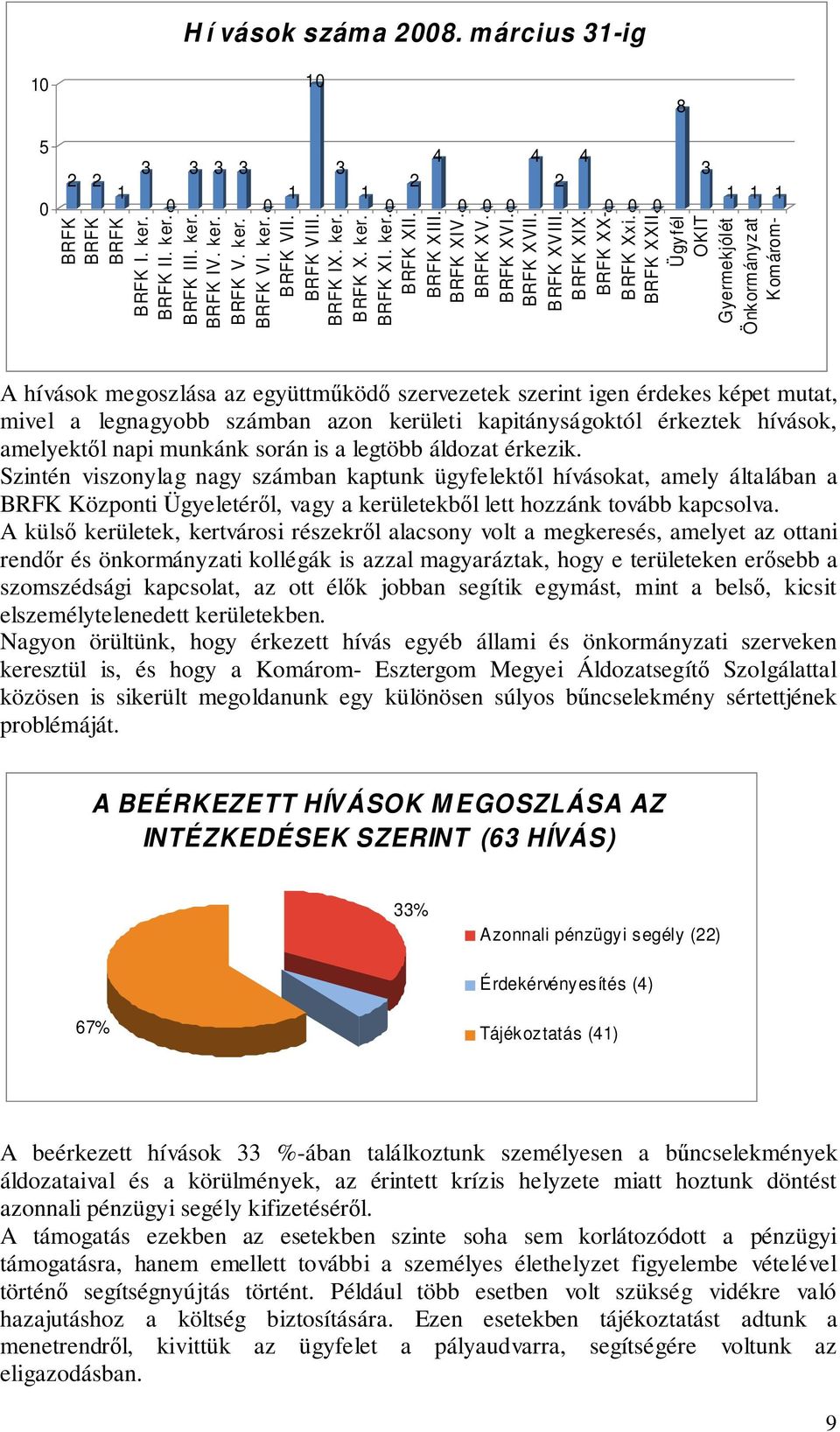 Ügyfél OKIT Gyermekjólét Önkormányzat Komárom- A hívások megoszlása az együttműködő szervezetek szerint igen érdekes képet mutat, mivel a legnagyobb számban azon kerületi kapitányságoktól érkeztek