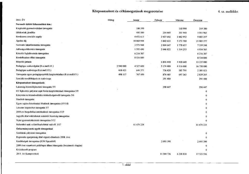 869 944 5 842 633 5 172 700 21 885 277 Normatív lakásfenntartási támogatás 3 575 944 2 004 647 1 778 657 7 359 248 Adósságcsőkkentési támogatás 1 593 490 2 046 822 1 314 253 4 954 565 Közcélú