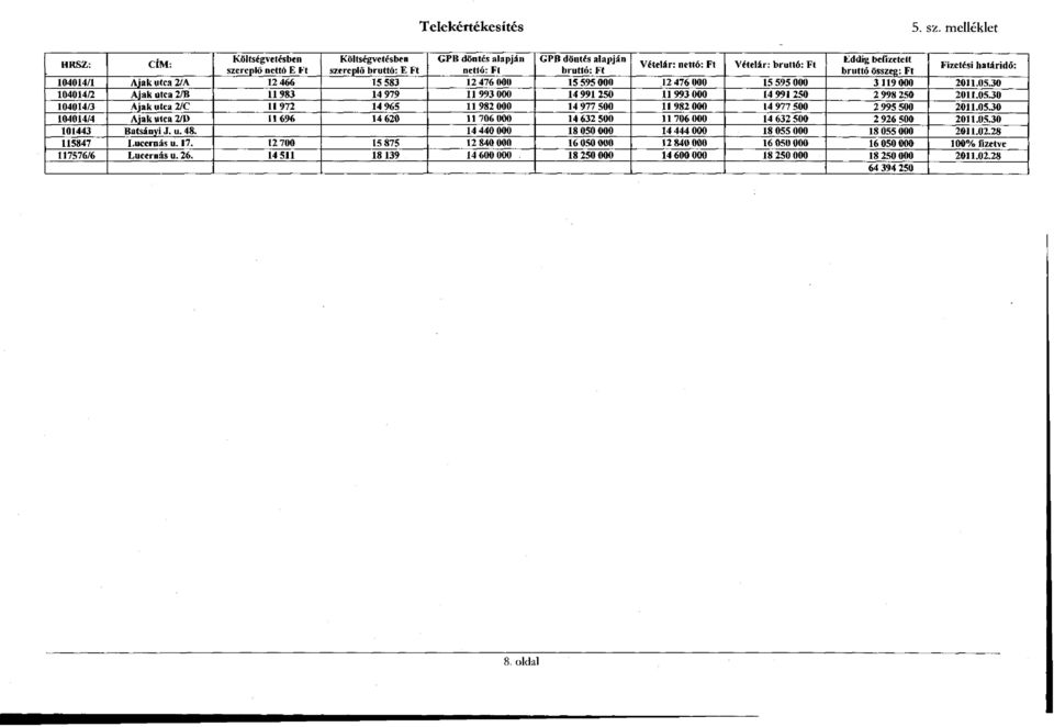 befizetett bruttó összeg: Ft Fizetési határidő: 104014/1 Ajak utca 2/A 12 466 15 583 12 476 000 15 595 000 12 476 000 15 595 000 3 119 000 2011.05.