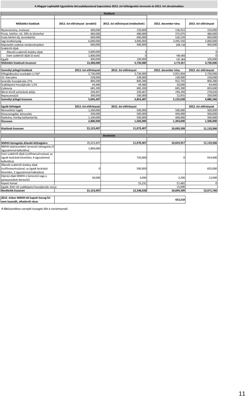 +20%+és+közterhei 480,000 480,000 375,075 480,000 Iroda+bérleti+díj,+terembérlet 600,000 600,000 526,529 600,000 Jogi+tevékenység 6,000,000 3,000,000 2,495,550 3,000,000